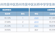 2021年度学生体质健康、近视率排名
